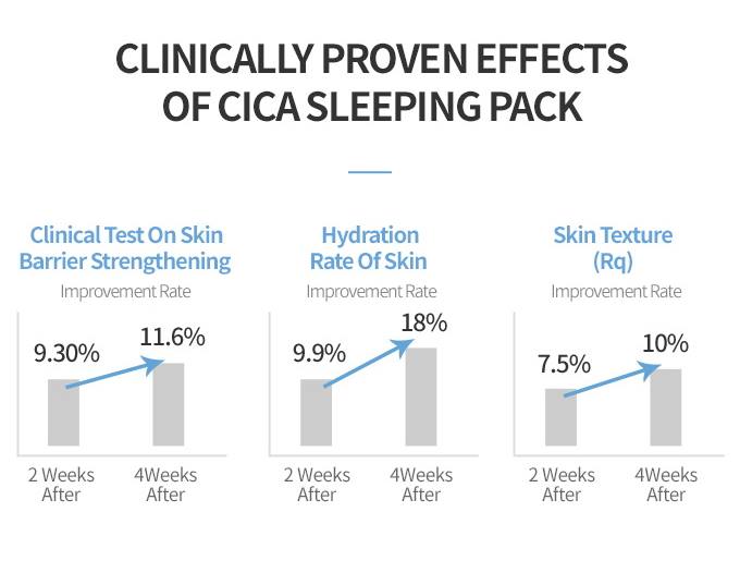 ETUDE HOUSE Soon Jung Panthensoside 5 Cica Sleeping Pack 100ml