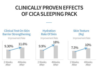 ETUDE HOUSE Soon Jung Panthensoside 5 Cica Sleeping Pack 100ml