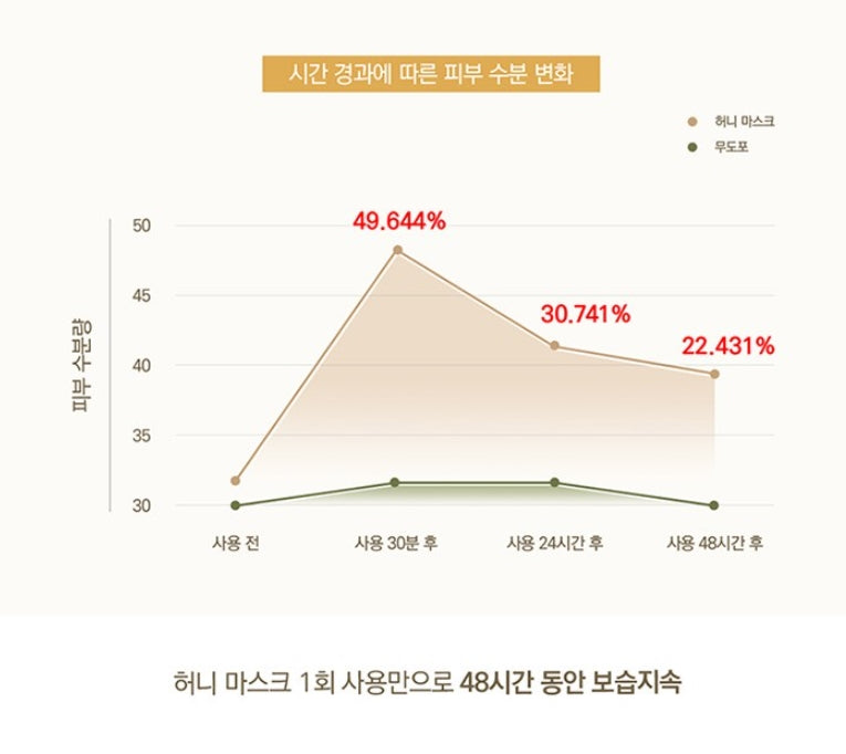 I'M From Honey Mask real honey 38.7% 120g Wash off Pack Sensitive Skin