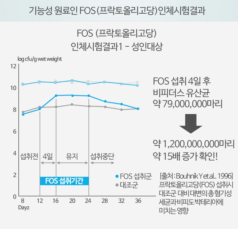 Jong Geun Dang FOS Per Prebiotic Fructooligo Probiotics Zinc 30ea 150g